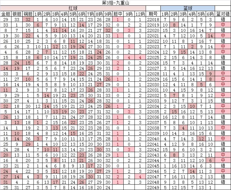 双色球22049期大复式晒票,2023年5月16日双色球55期走势图