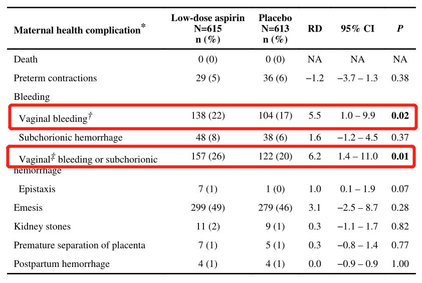 高危妊娠吃阿司匹林何时停止,妊娠期最后三个月可用阿司匹林吗