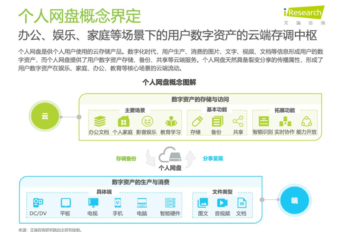 艾瑞2022个人网盘报告洞察，天翼云盘做对了什么？