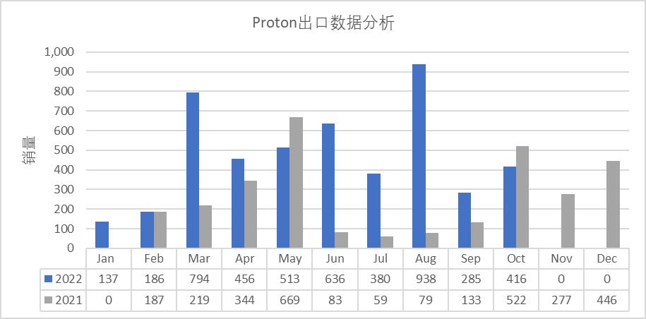 马来西亚行情,马来西亚汽车市场2023