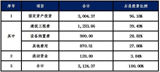 加油加气站运营规划,加油加气站项目投资