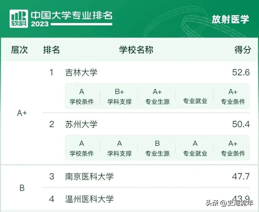 临床医学排名！北京大学排名第一，网友们纷纷质疑，真实原因揭秘