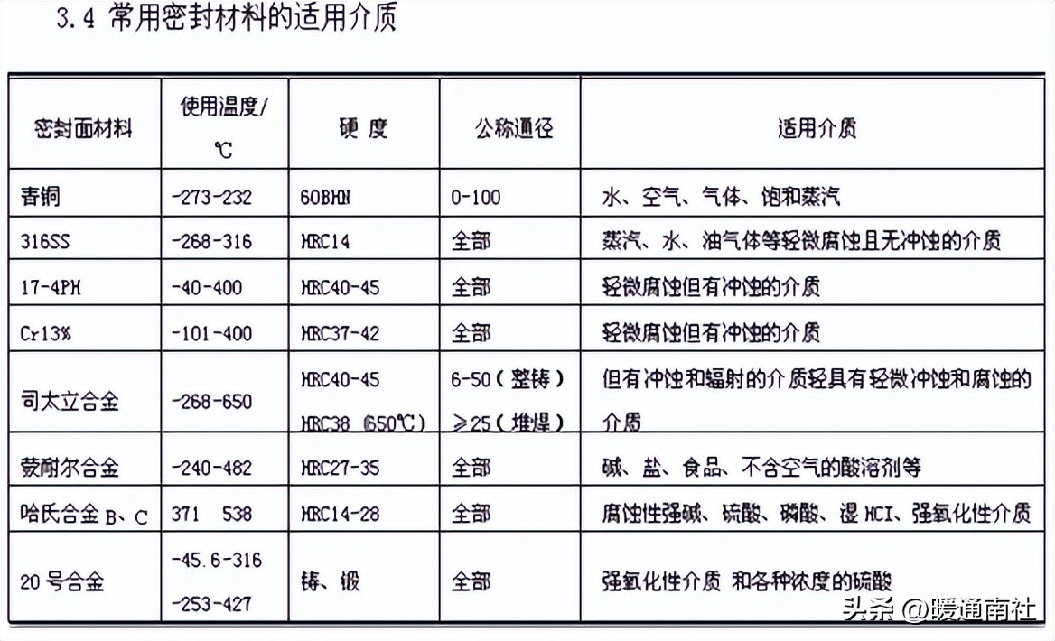 工业阀门维修,阀门知识培训课件
