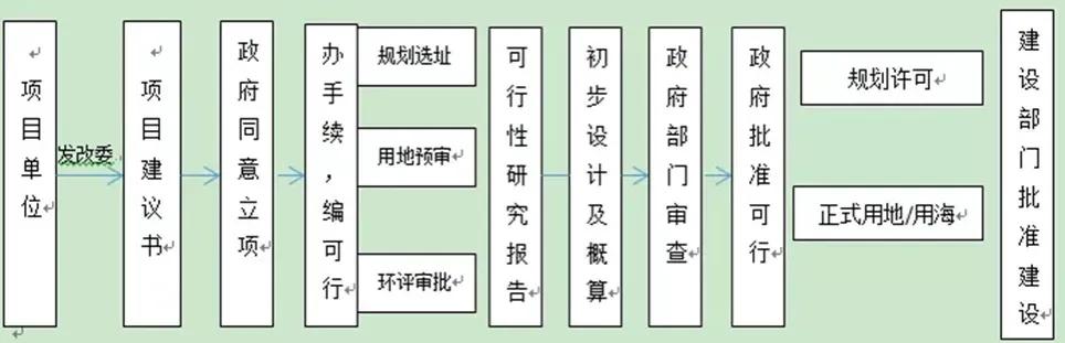 政府投资项目流程八个阶段,政府投资项目基本建设流程