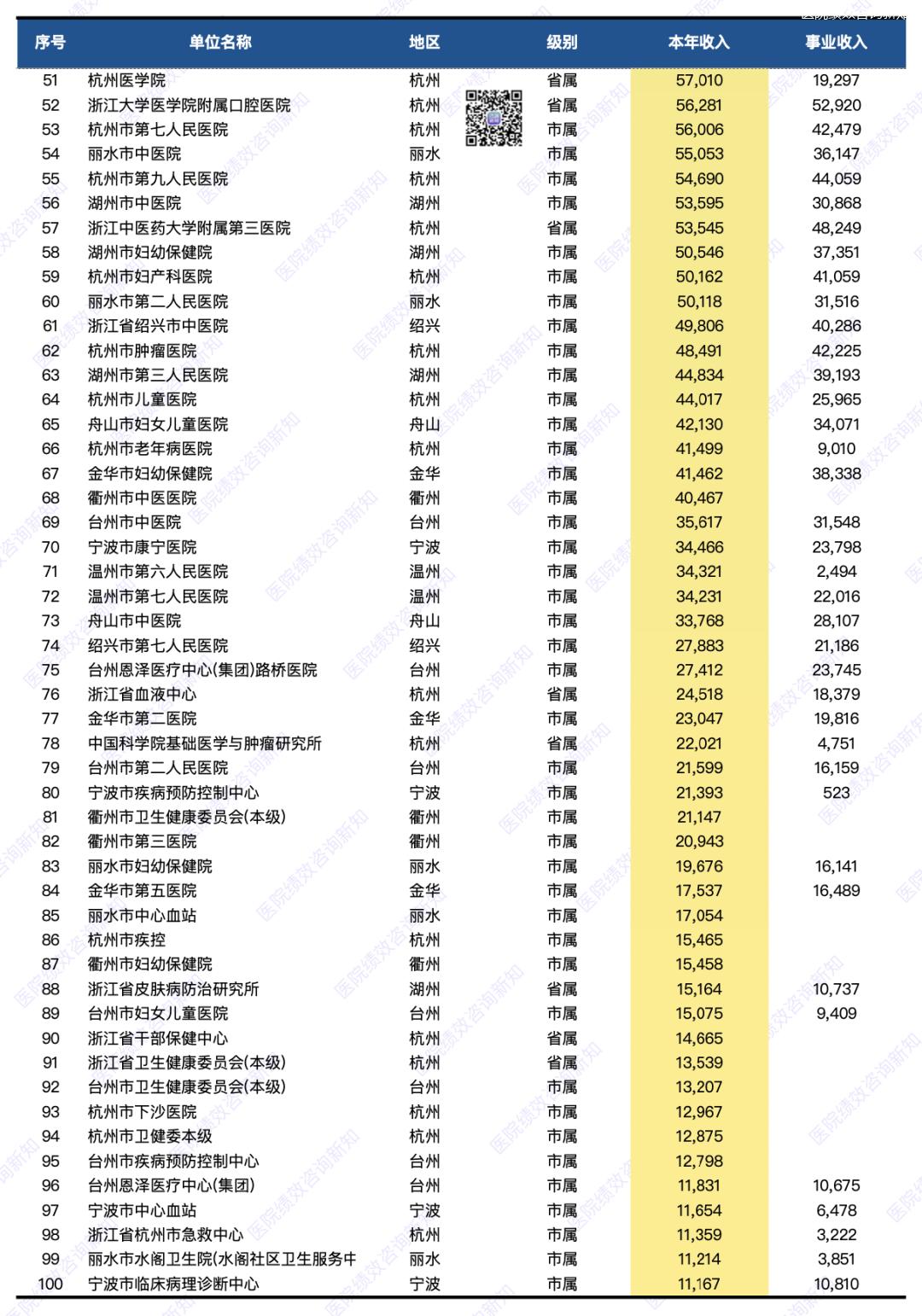 浙江省医院收入排名一览表,全国医院预算收入排名