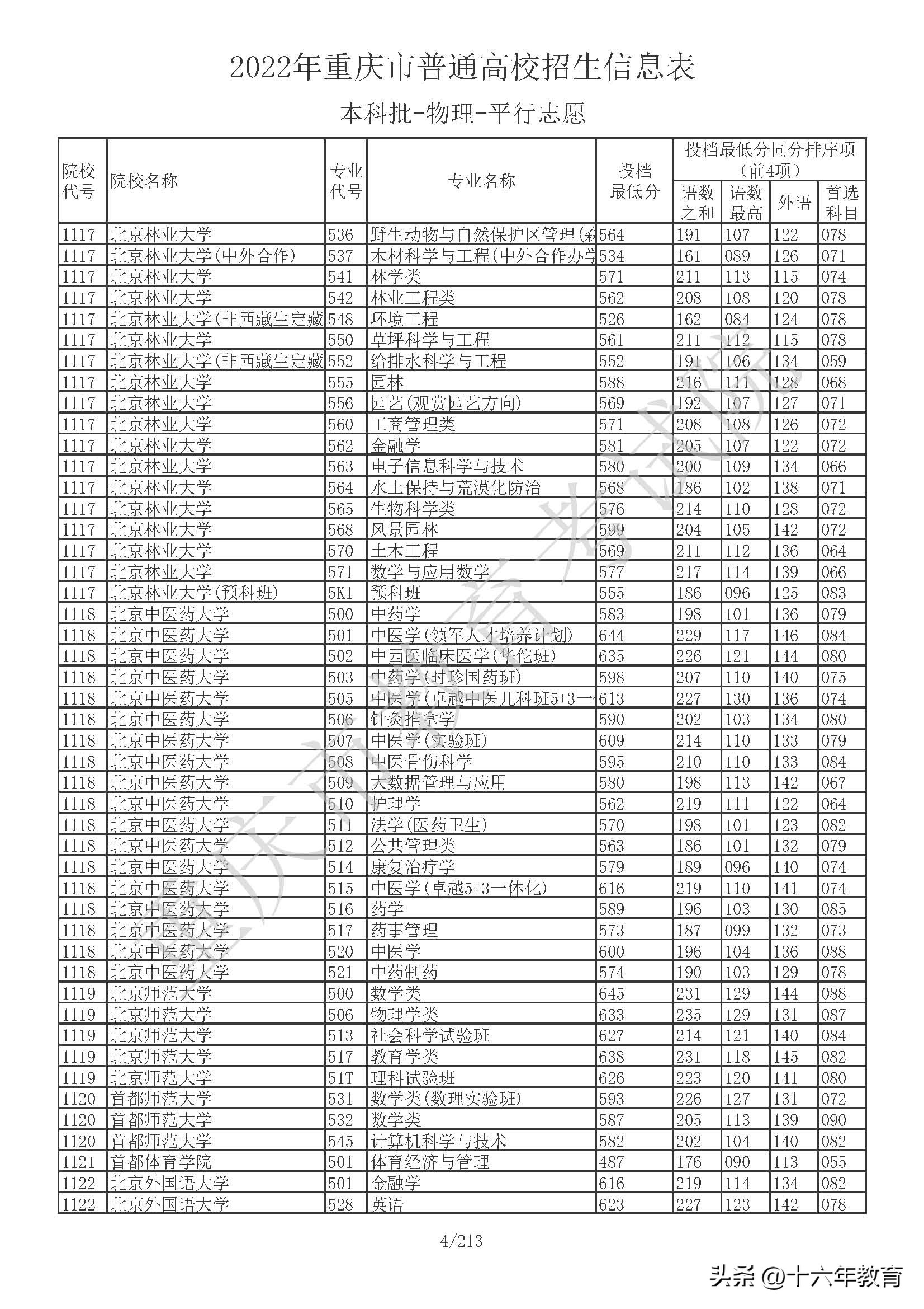 重庆本科院校投档线公布,重庆本科提前批在全国高校投档线