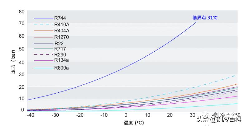 冷库二氧化碳制冷的优缺点,为什么二氧化碳制热能效高