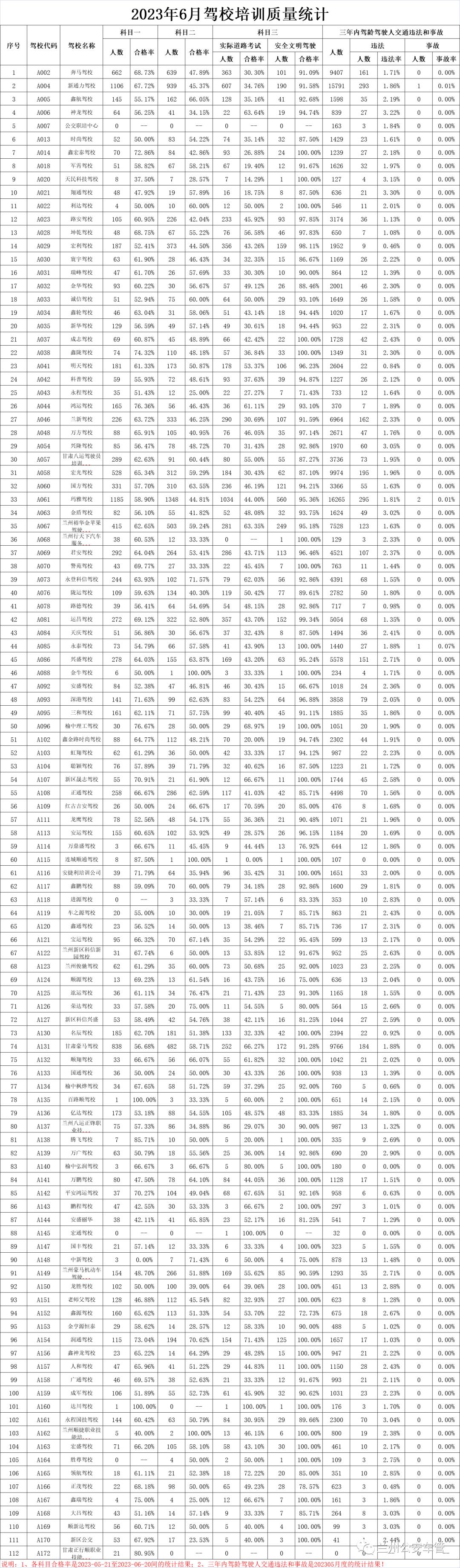 兰州驾校合格率,兰州八运驾校a1增驾通过率怎么样