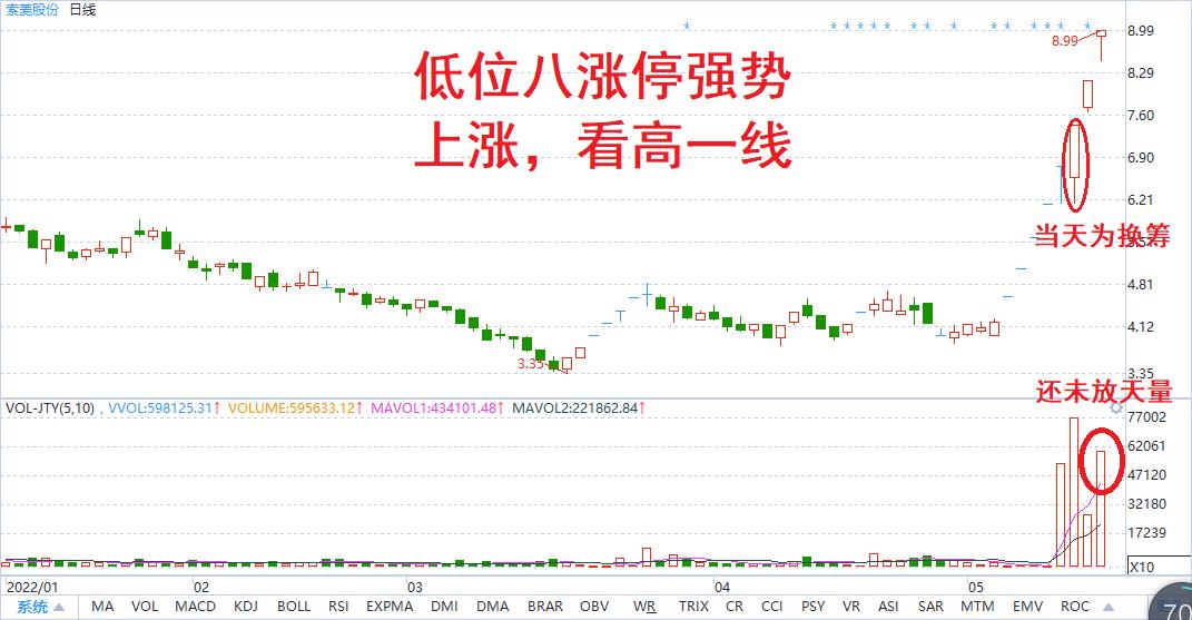 索菱股份符合龙飞翔战法,8个涨停板翻多少倍