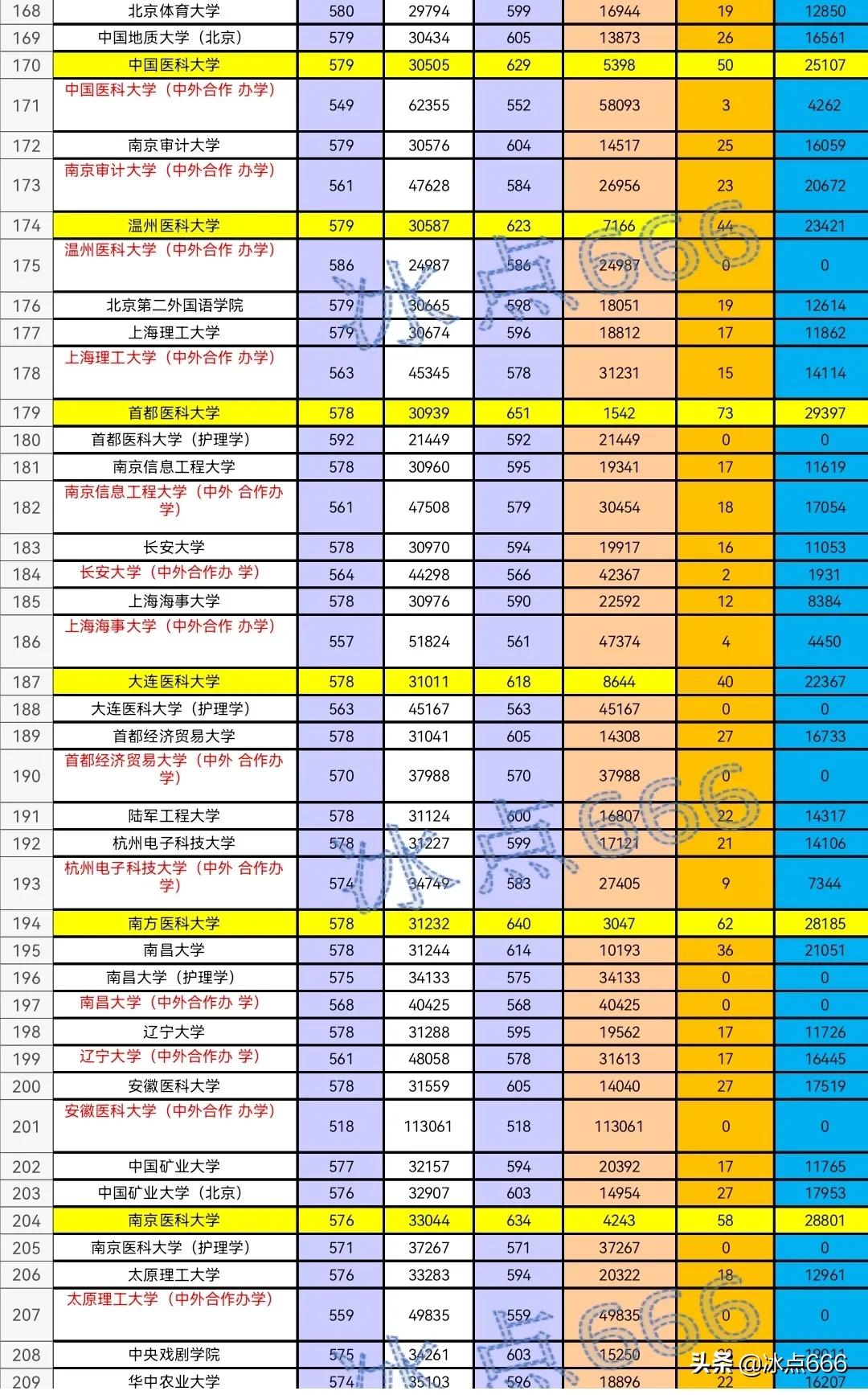 2021年山东高校专业投档线,2020年山东省内专科分专业投档表