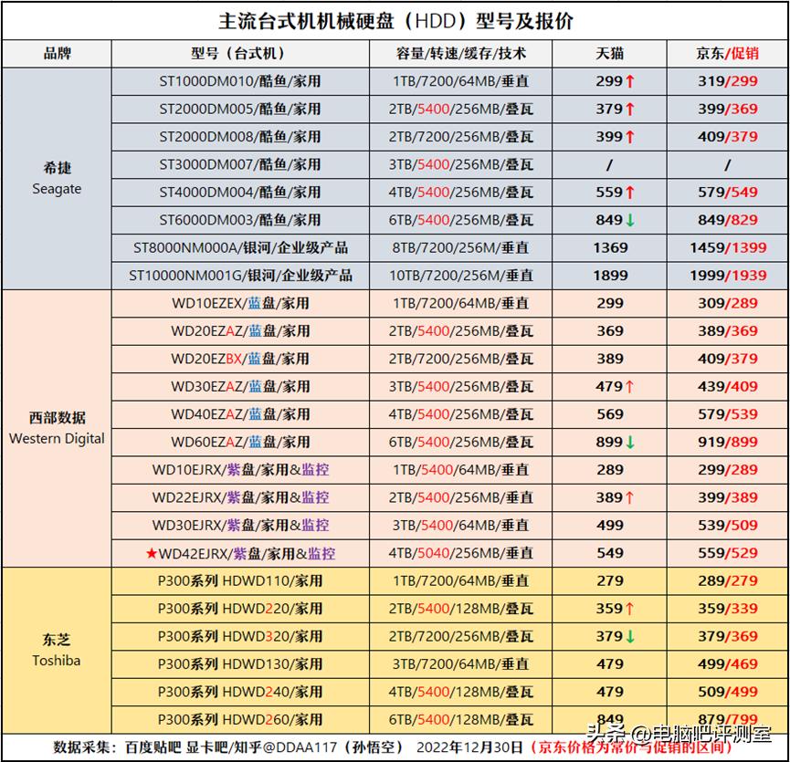【2023年1月】1月装机走向与推荐（市场分析部分/总第81期）