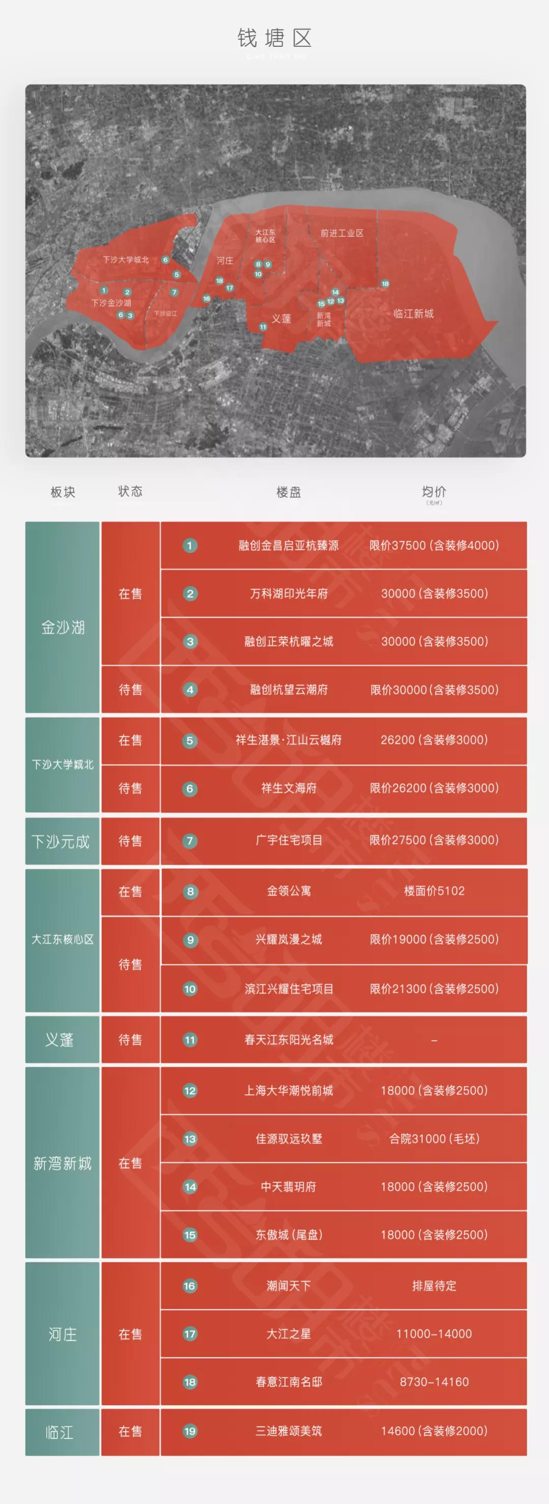 杭州主城房地产板块分布图,杭州丰收湖板块包括哪些楼盘