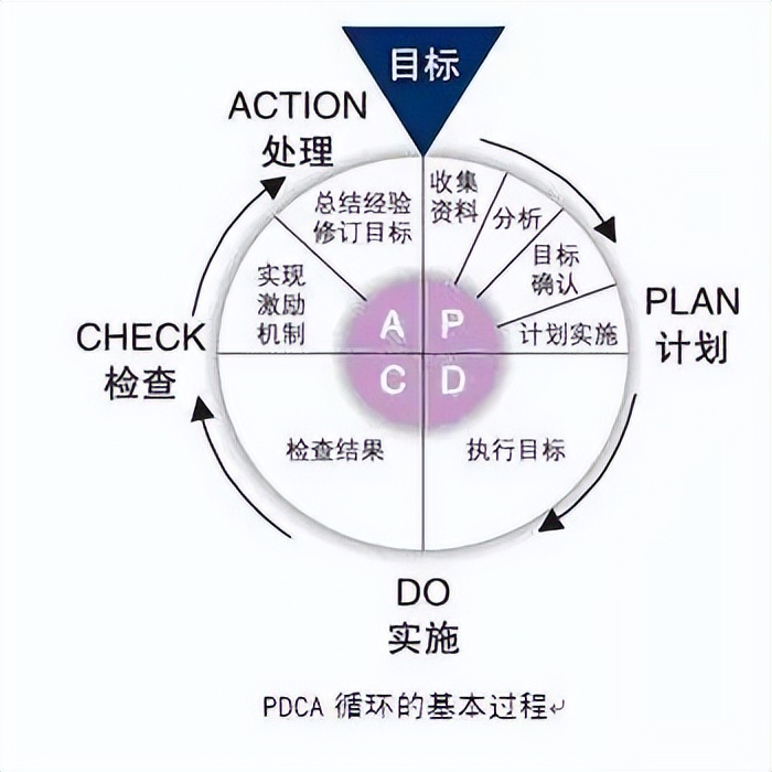 pdca是精益管理方法吗,pdca计划超实用表格