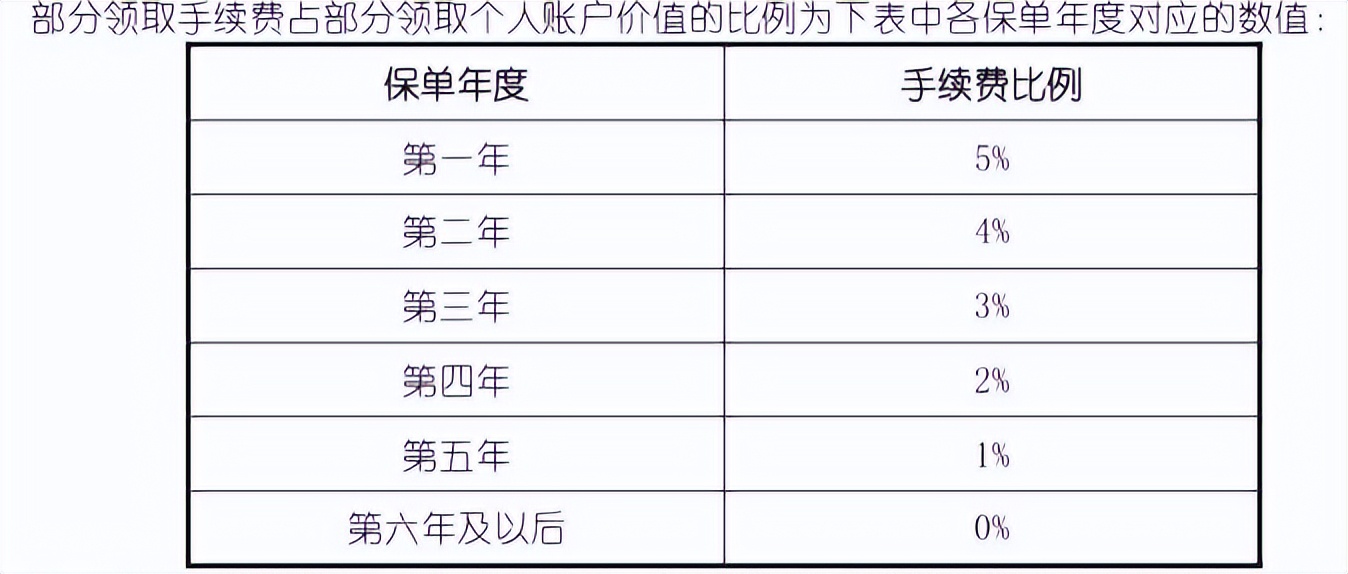 带你看清楚合同,带你一起了解什么是万能账户