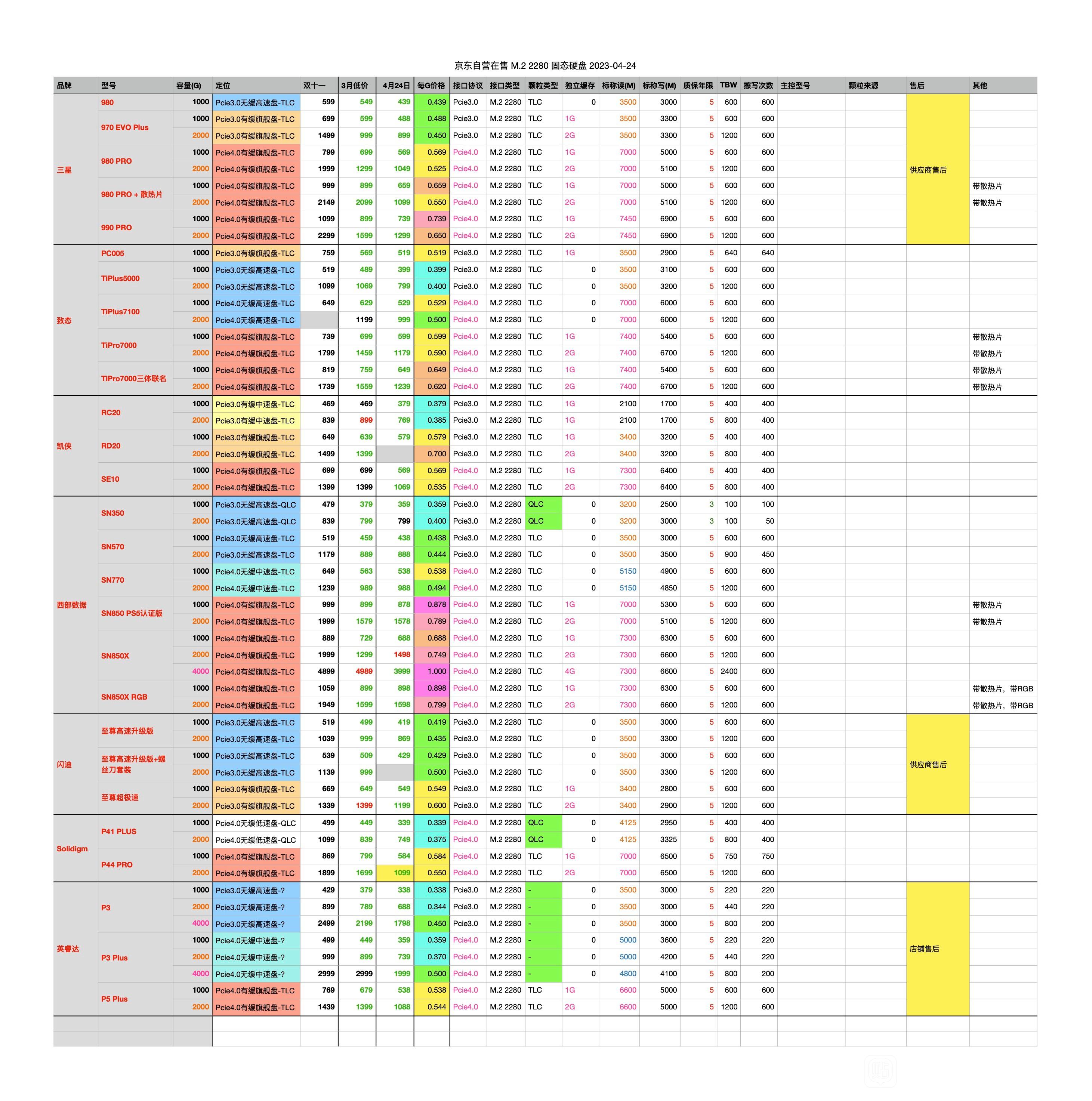 闪迪固态硬盘加强版和至尊高速,闪迪至尊高速固态适合笔记本吗