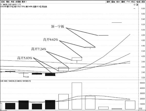 游资惯用的十大手法,赵老哥游资战法全集