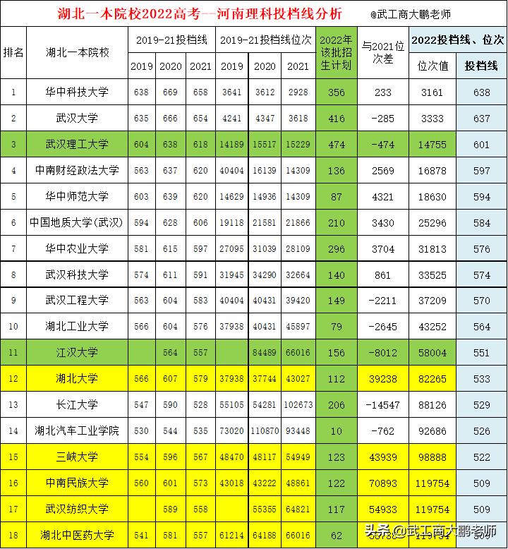 湖北2022各大学投档线排名,湖北高校2022年录取分数线预估