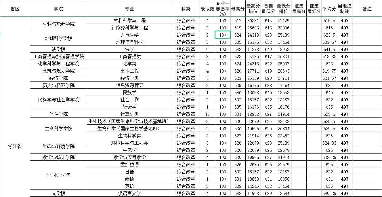 云南大学和贵州大学该怎么选,南昌大学和云南大学哪个好