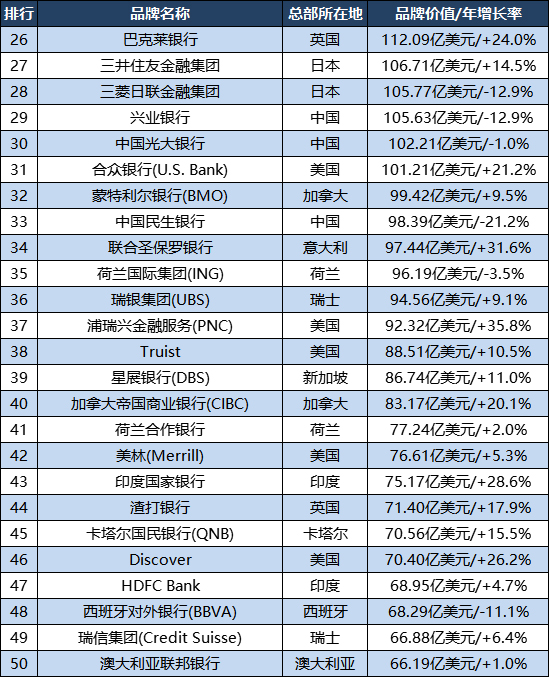 2021全球银行品牌排名,2020年度全球银行品牌价值