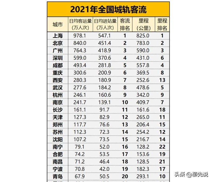 全国地铁客流量排名前十,全国地铁客运量排名2021长沙