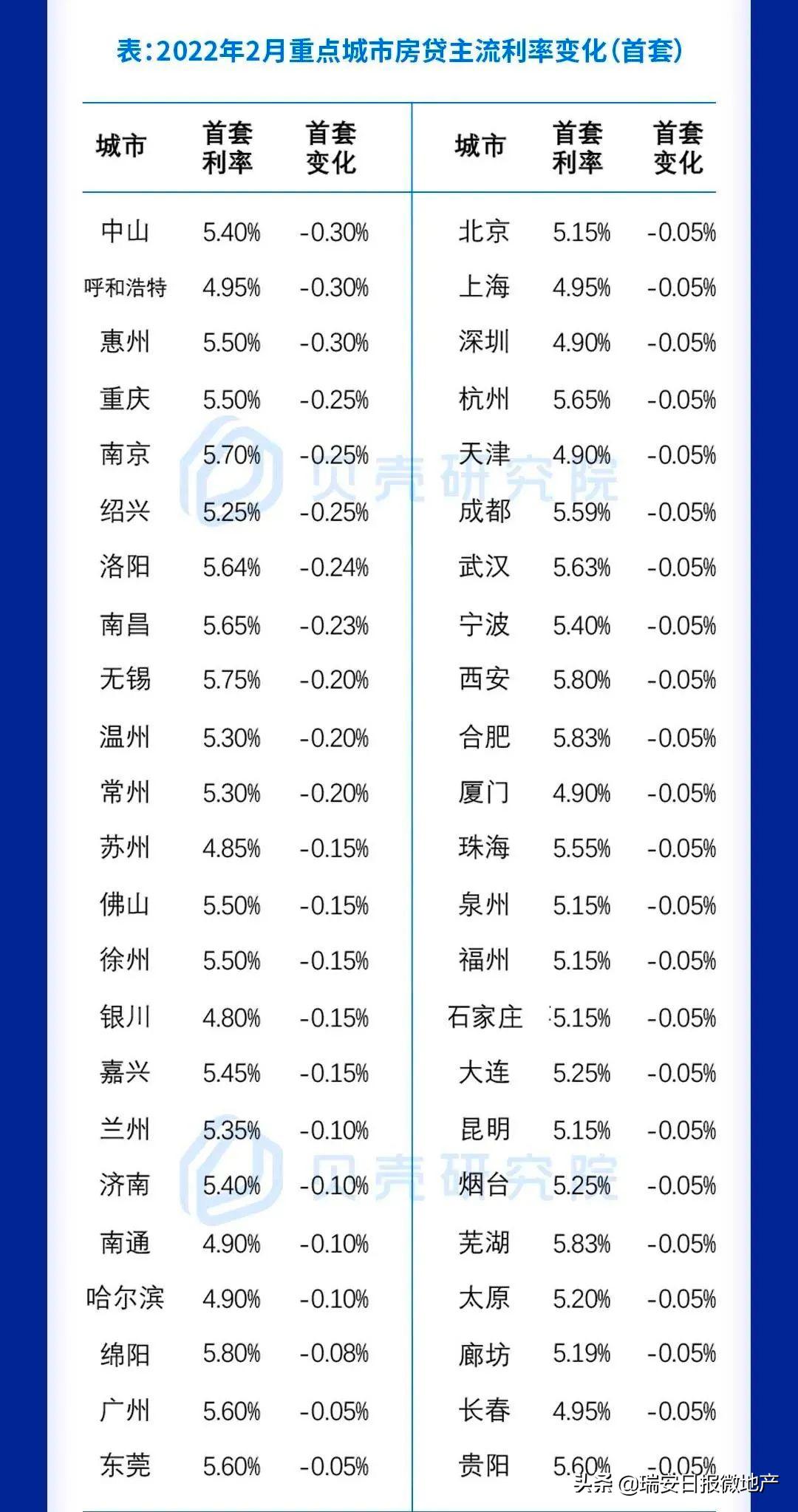 瑞安房贷利率从5.8降到4.2怎么申请,瑞安多地房贷利率下调