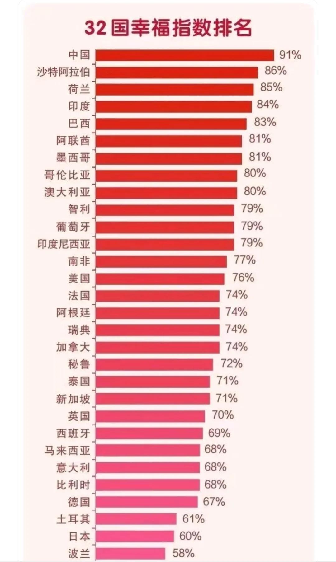 国人幸福感民调首排全球第一？汉弗莱爵士教你怎样民调