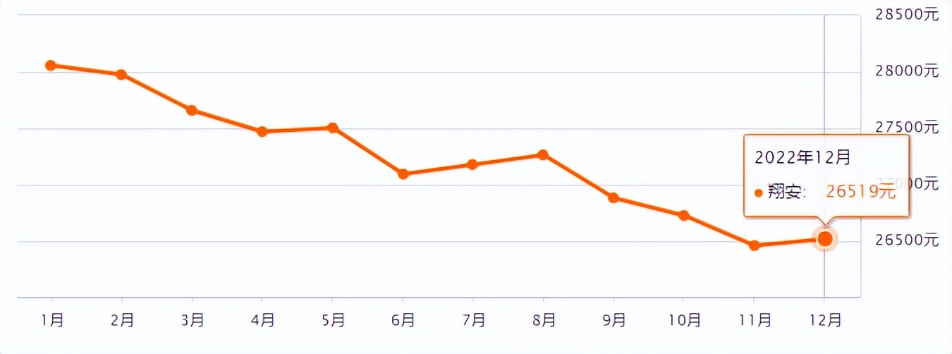 厦门二手房价为何不能看挂牌价,厦门二手房价连跌12个月