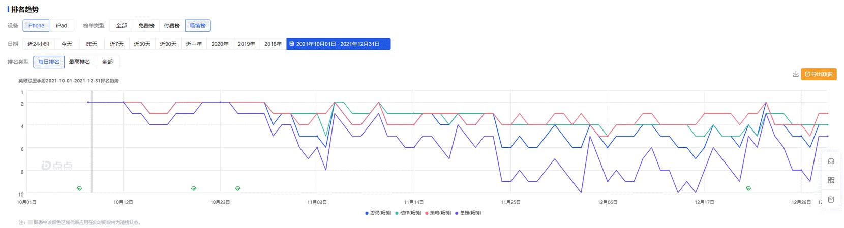 腾讯最低收入,腾讯单季营收