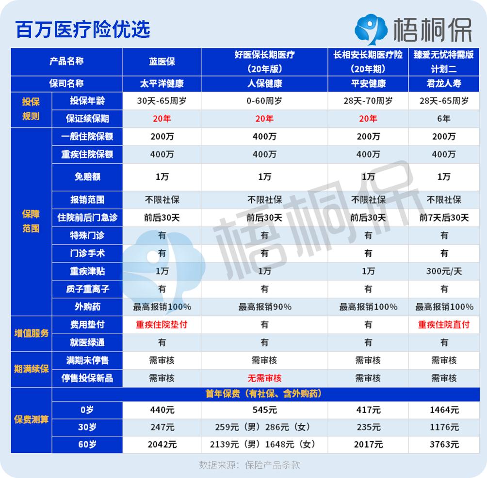 城乡居民基本医疗两种保险怎么买,城乡居民医疗保险父母买几项