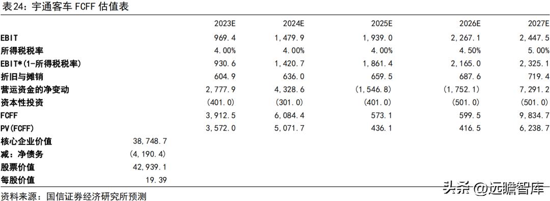 宇通客车2019年何去何从,宇通客车最新分析