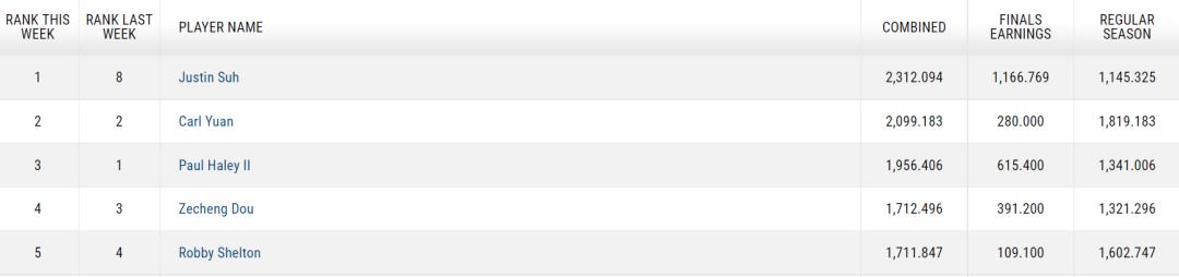 贾斯汀冠军,贾斯汀夺冠
