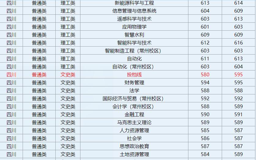 院校就业及招生分析之河海大学