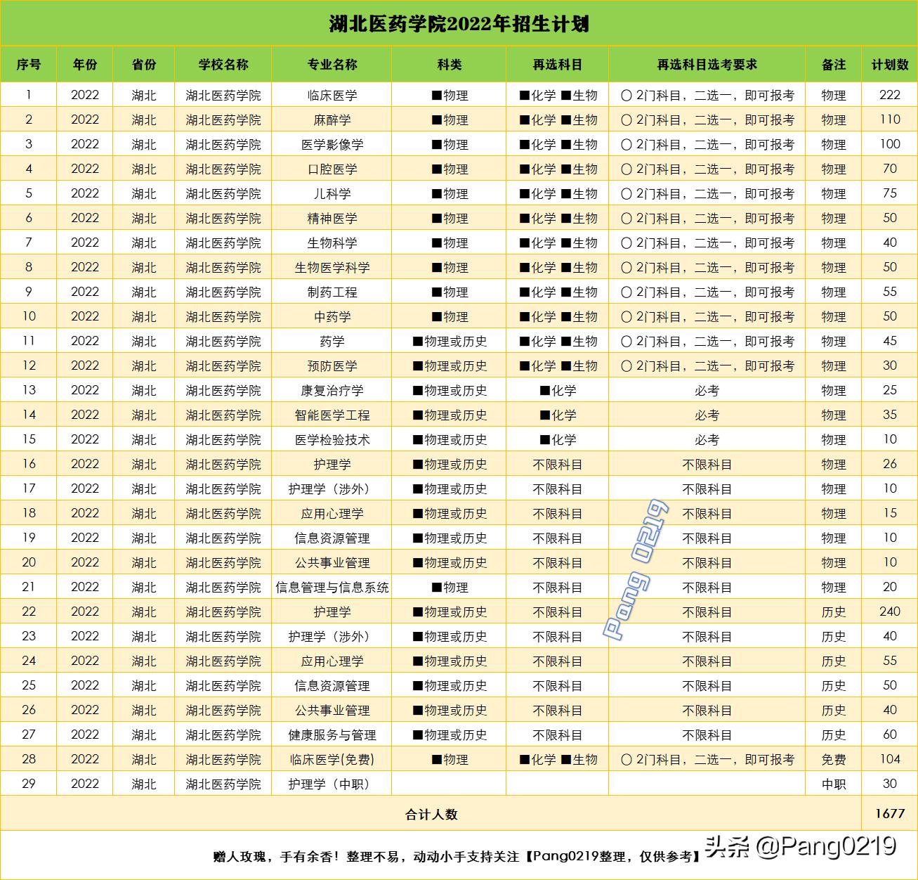 湖北医药学院2022年各专业分数线,湖北医药学院2022年专业分数线