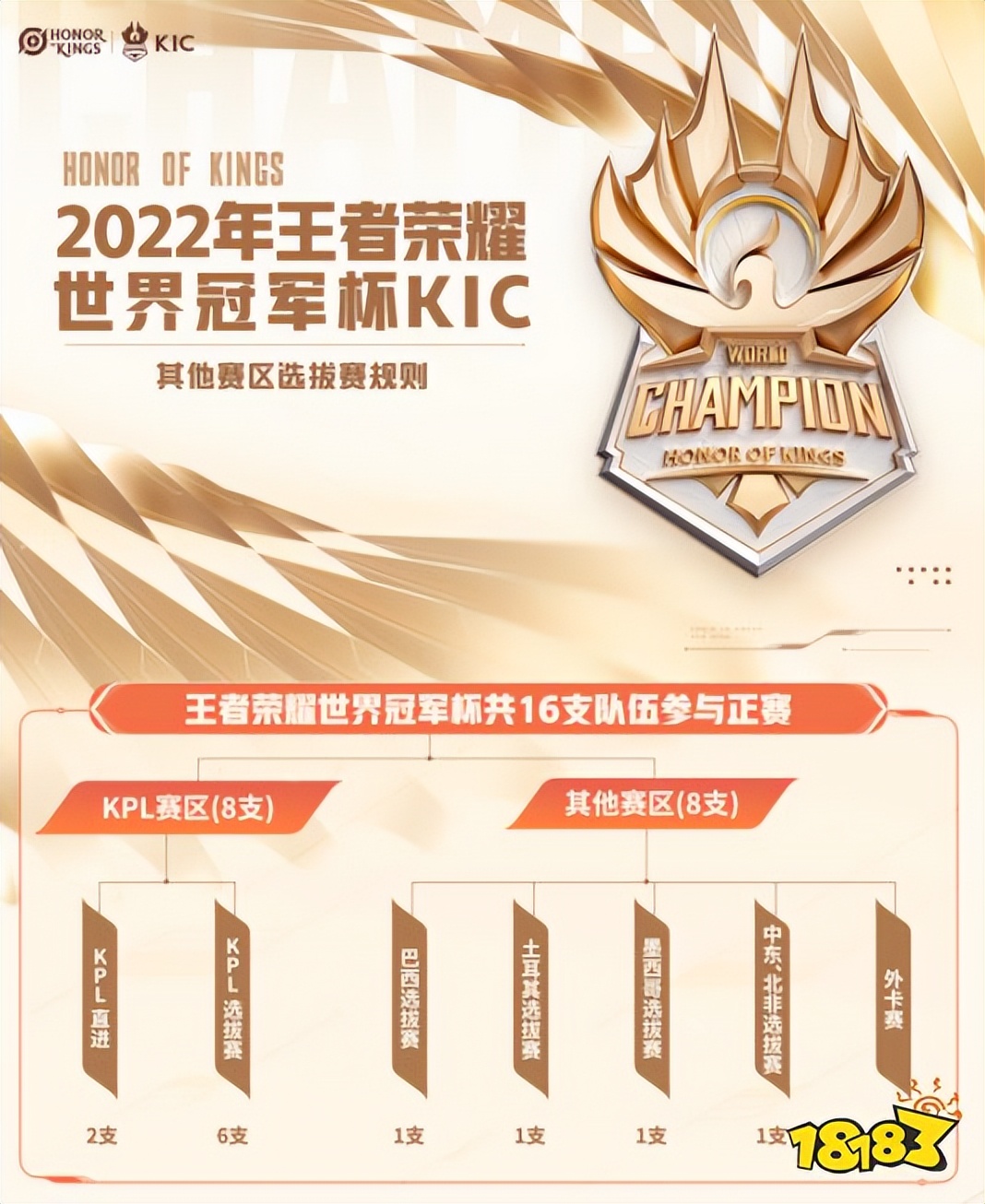 2022王者荣耀世界冠军杯赛区奖金,王者荣耀世界冠军杯2022比赛地点