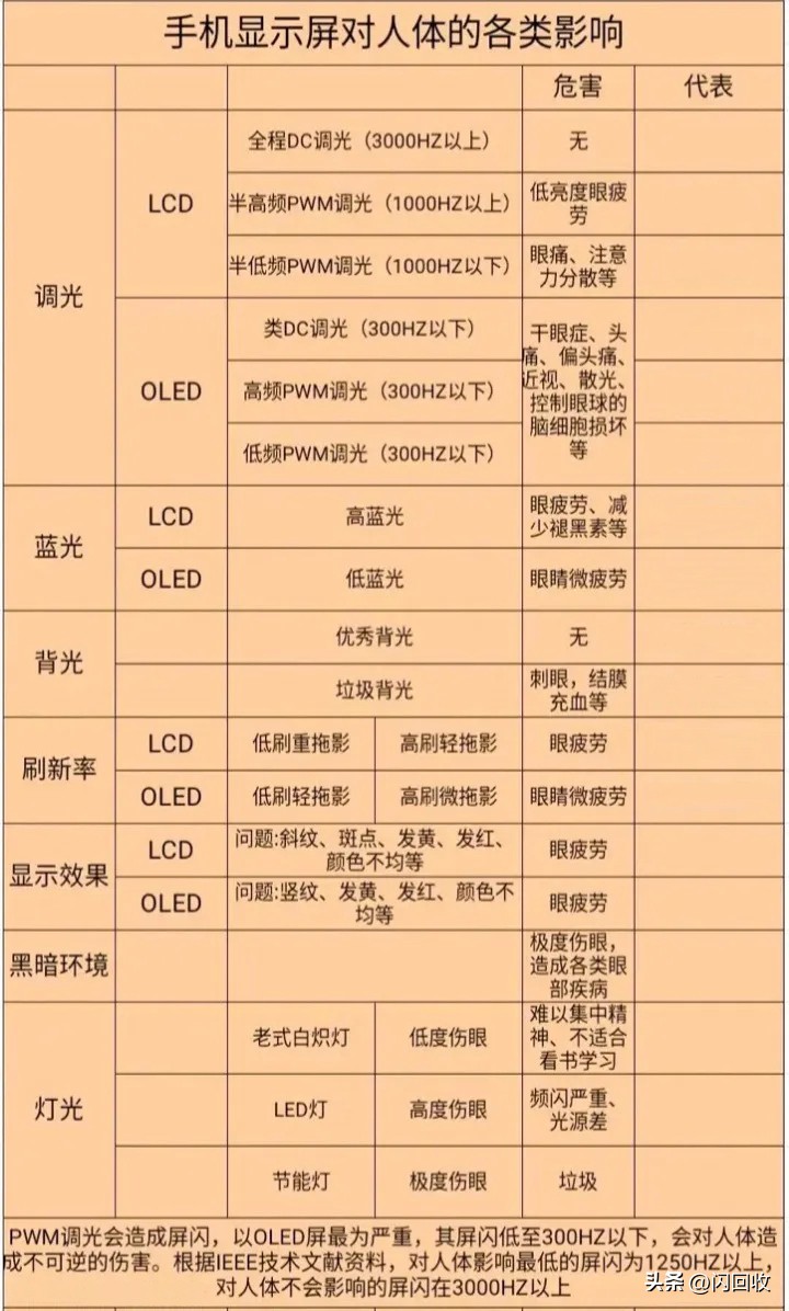 高亮度下pwm护眼还是dc护眼,dc调光和pwm调光哪个护眼