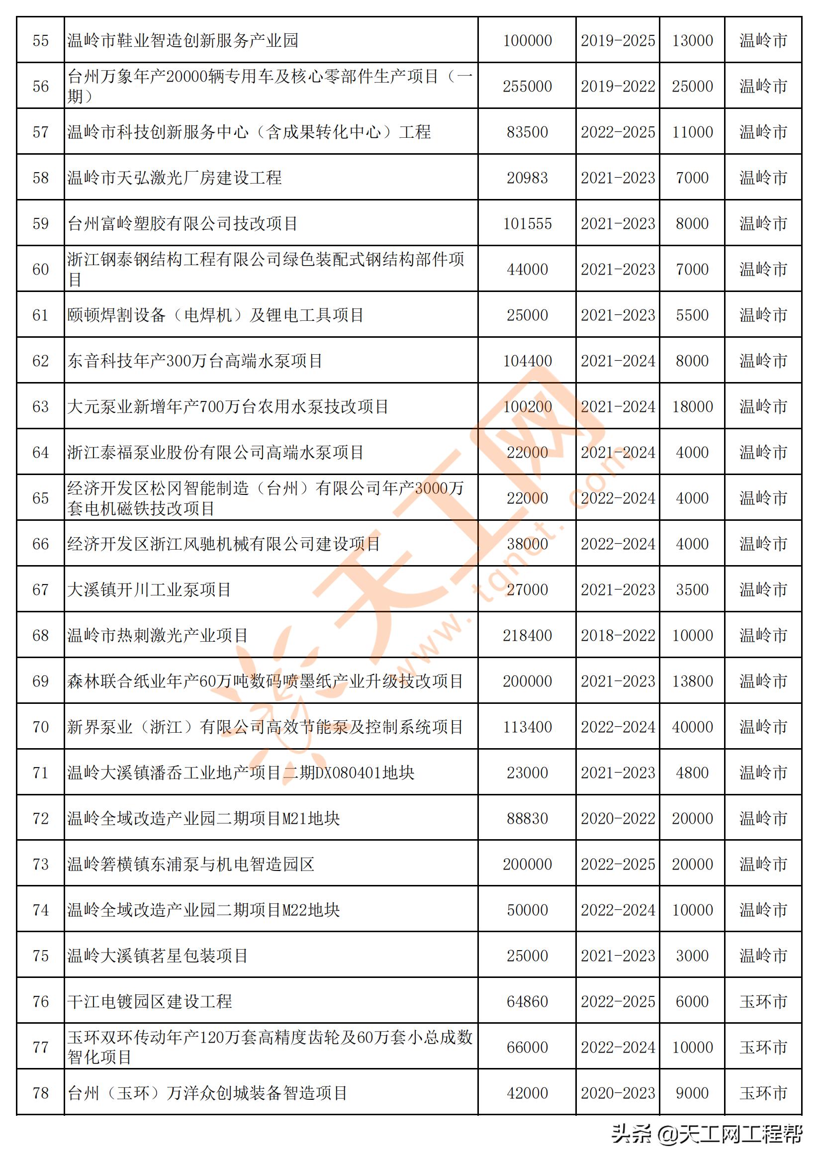 2022年台州重点项目清单,台州市2022年重大建设项目计划表