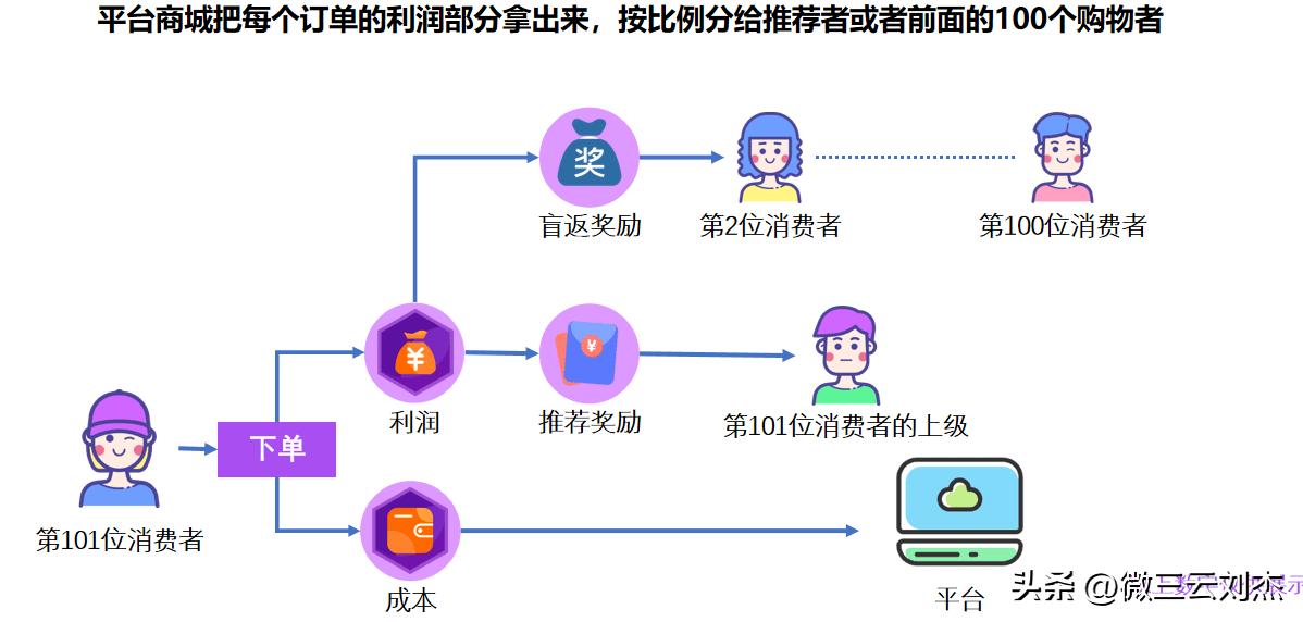 当下最火的消费返利模式,新消费返利模式