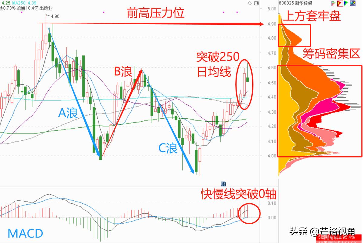 2只优质的筹码高度集中的低位潜力股（附技术面分析）