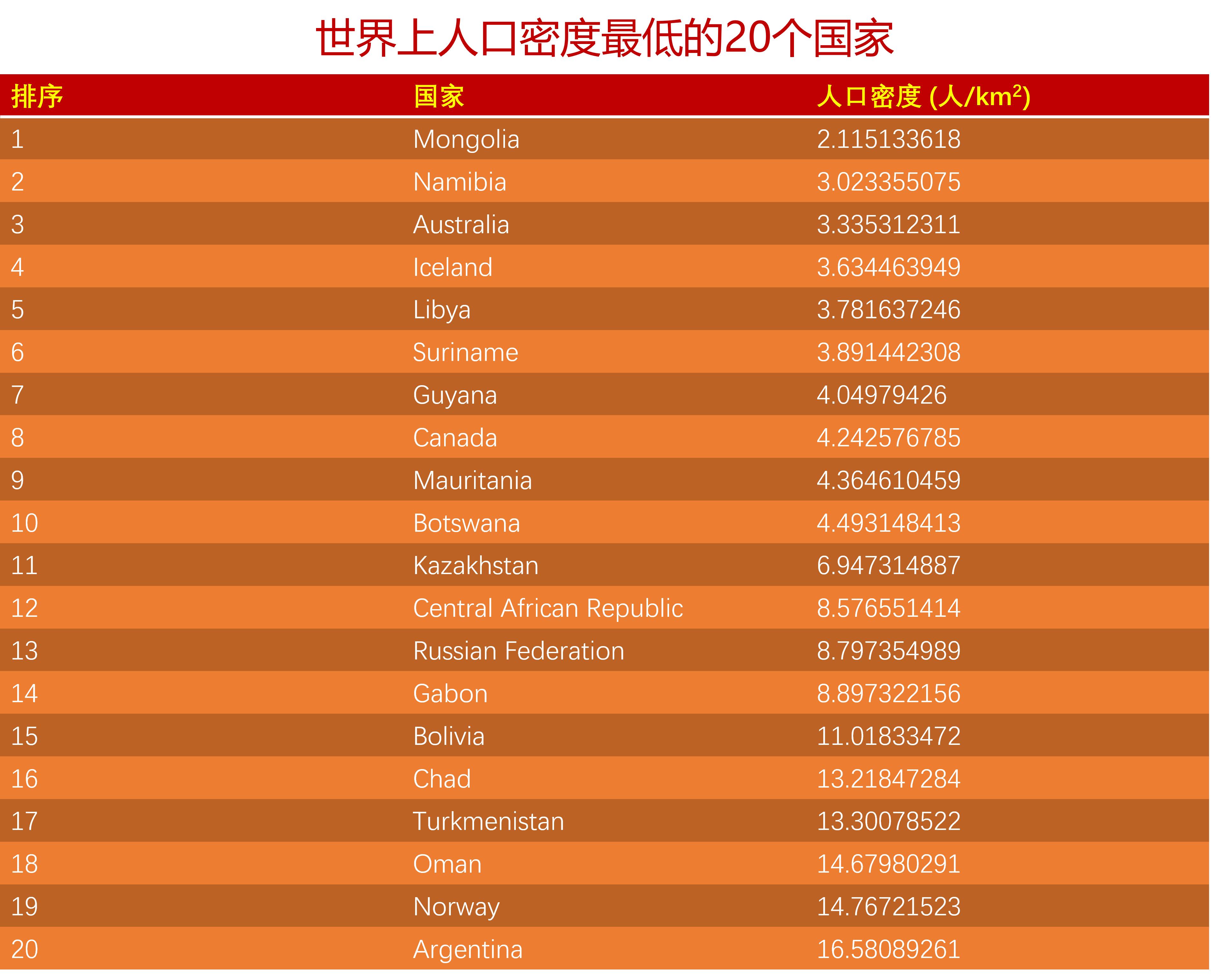 全球人口最少的国家有多少人口,人口排名前二十个国家人口排行榜