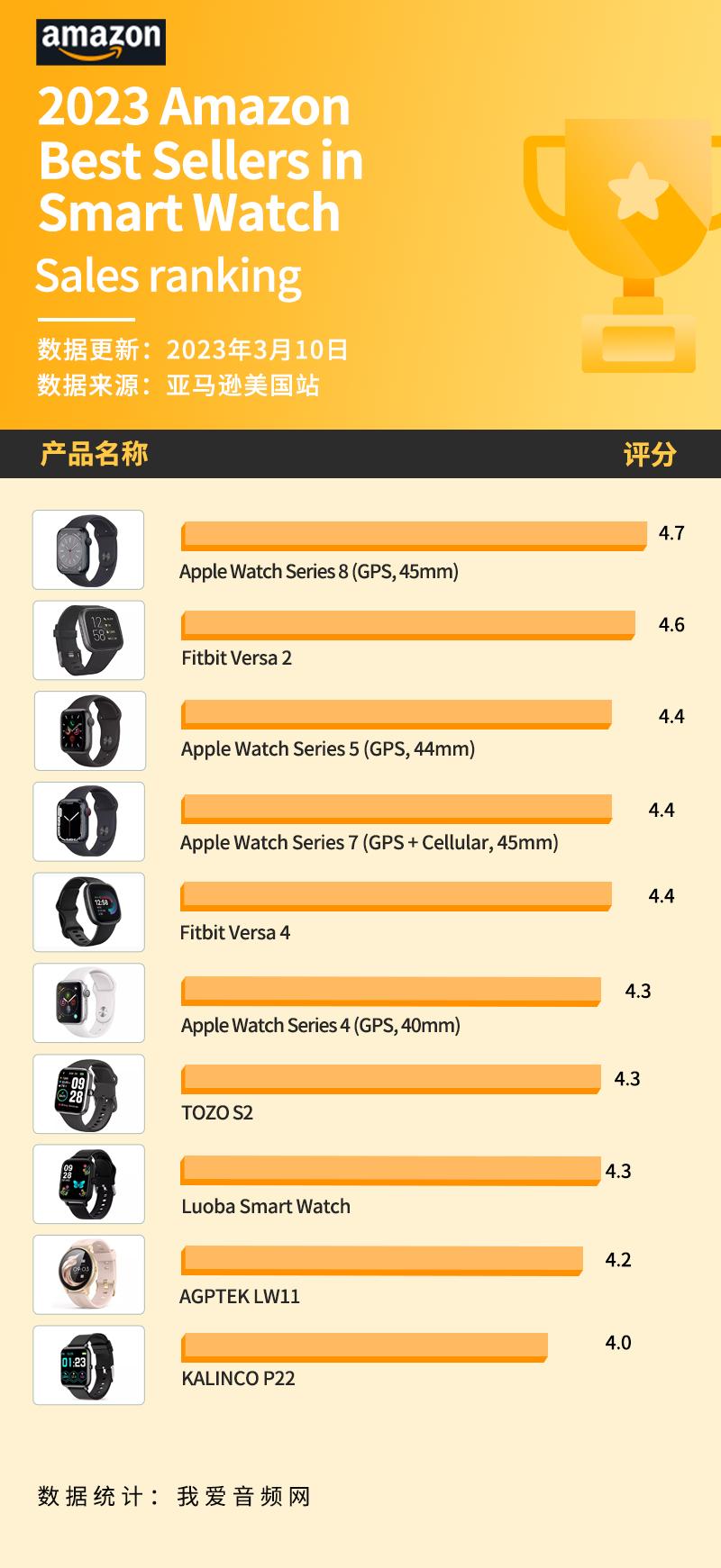 美国苹果手表销量排行榜,智能手表销量第一名苹果手表