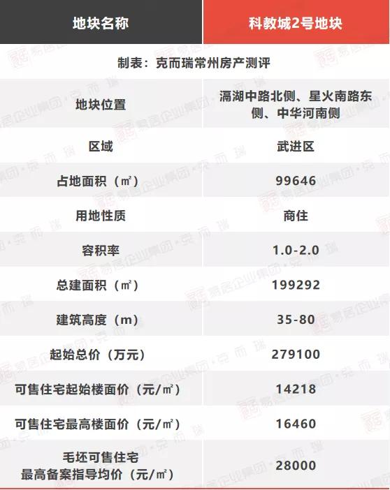 聚势腾飞,常州科教城板块怎么样