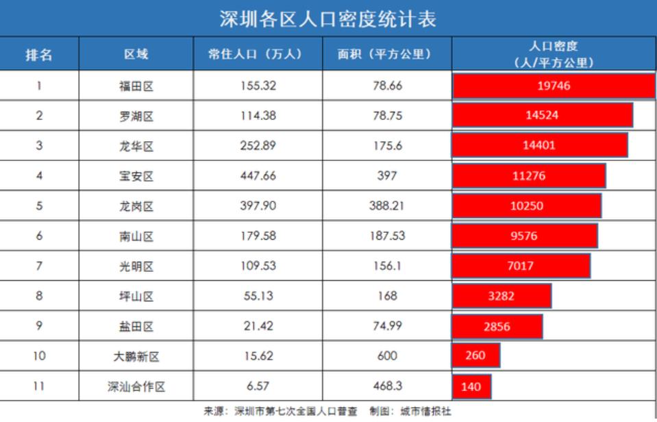 深圳人口密集度排名,深圳各区人口排名前十名