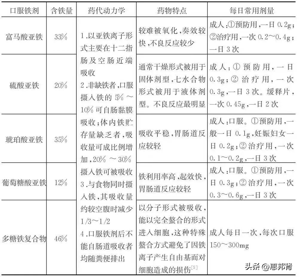 肾性贫血吃什么药最好,肾性贫血口服药物有哪些