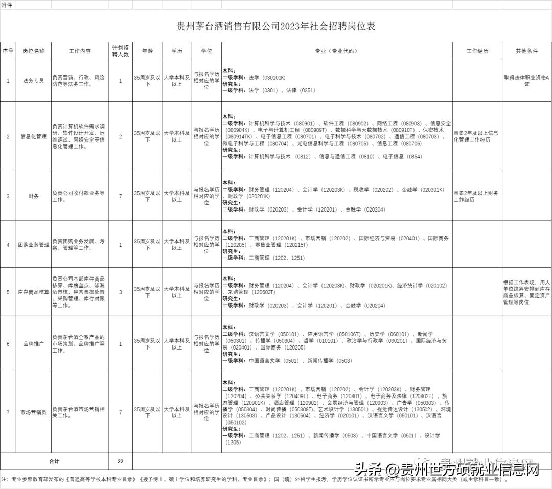 茅台酒销售经理招聘信息,茅台财务公司客户经理岗招聘