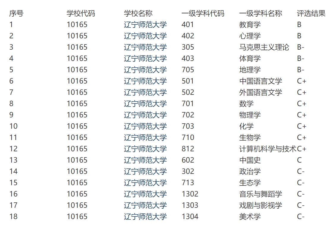 东北师范大学和辽大哪个好考,辽宁大学和哈尔滨师范大学哪个好