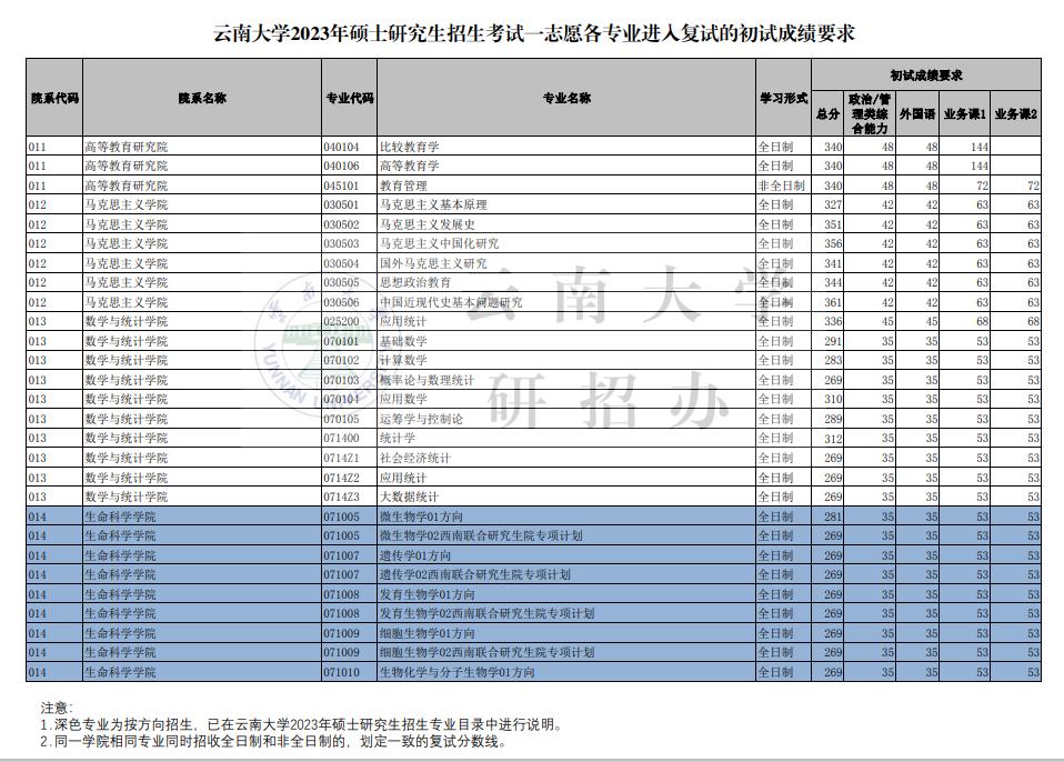 四川非自主划线考研院校,云南考研自主划线学校