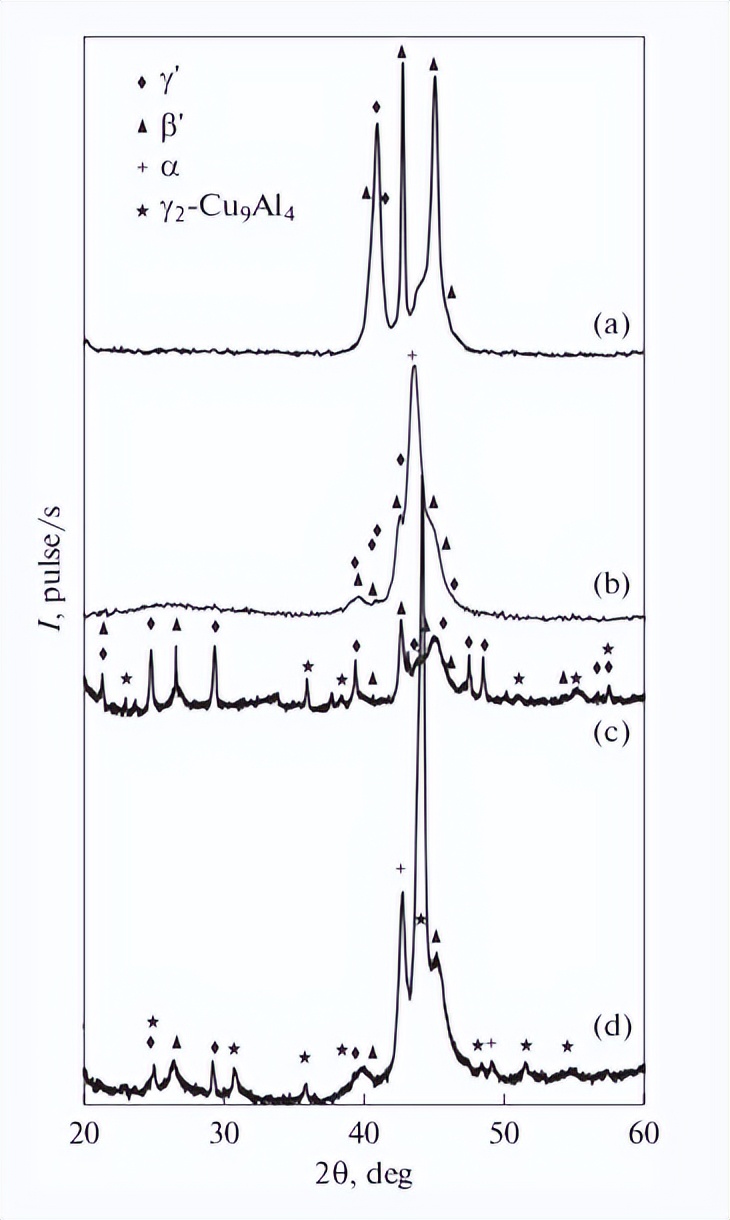 热处理对高压扭转纳米晶Cu-14Al-3Ni合金组织，力学性能的影响