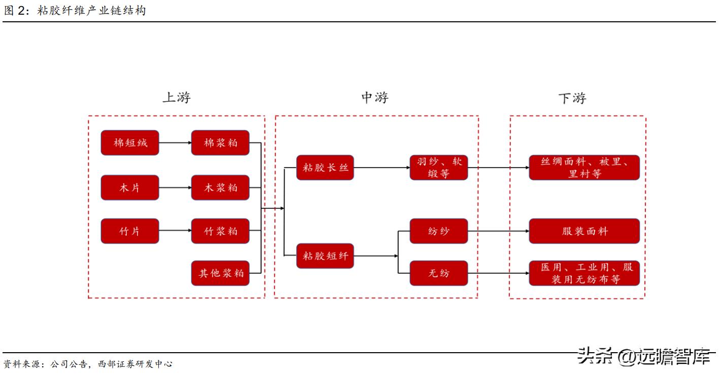 粘胶长丝上市龙头公司,国内化纤涤纶长丝龙头