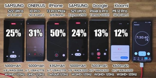 iphone13promax续航测试对比,iphone13promax续航排名