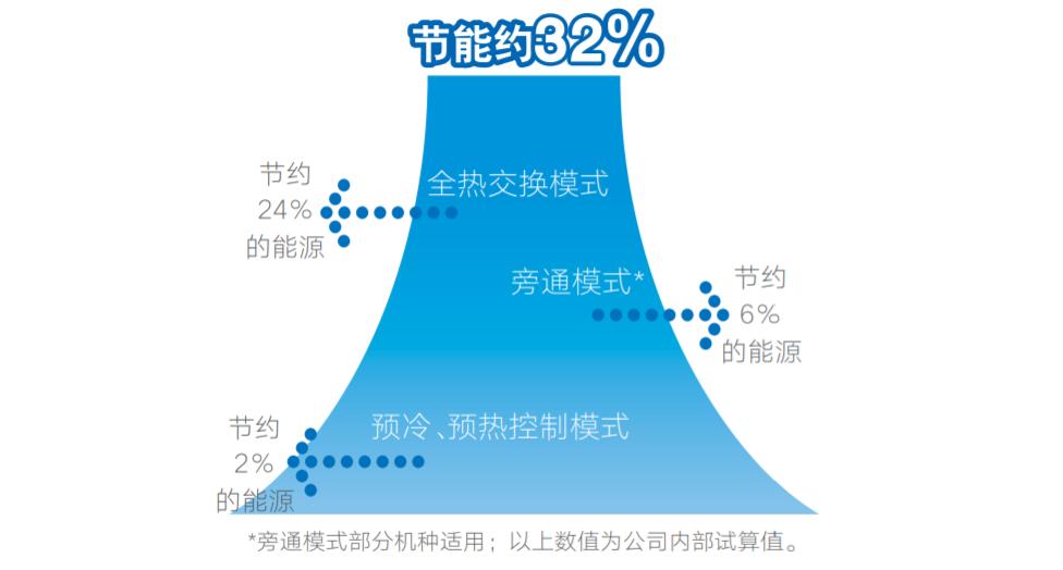 大金新风系统有除湿功能吗,大金新风空气净化